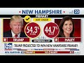 Former President Trump projected to win New Hampshire primary  - 03:55 min - News - Video