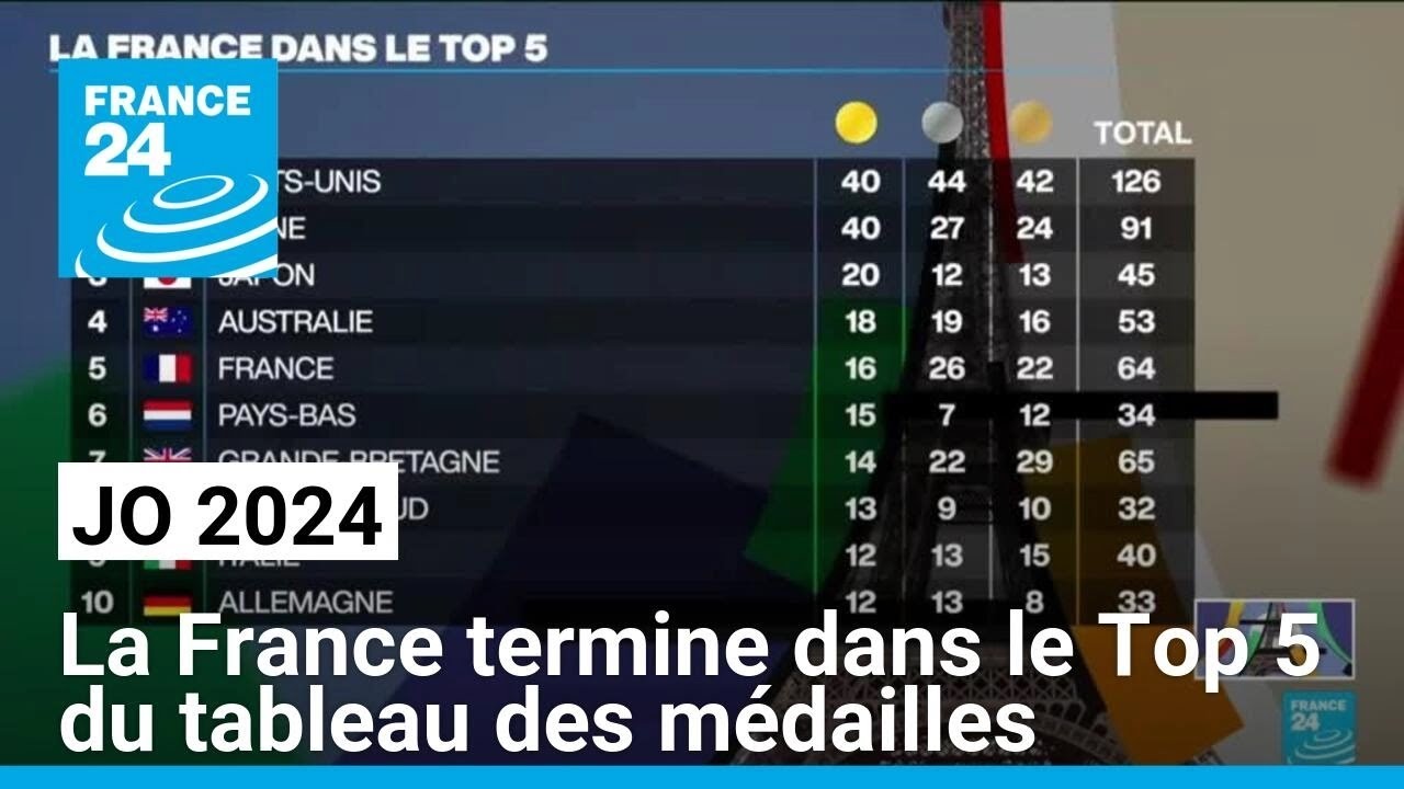 JO 2024 : la France termine dans le Top 5 du tableau des médailles • FRANCE 24