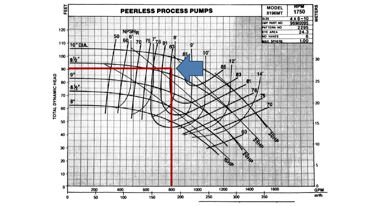 How To Read A Pump Curve Vol 4 - YouTube hydraulic gear pump diagram 