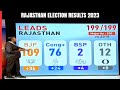 Rajasthan Election Results | BJP Crosses Halfway Mark In Rajasthan, Congress Trails