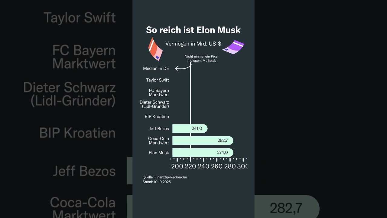 So reich ist Elon Musk