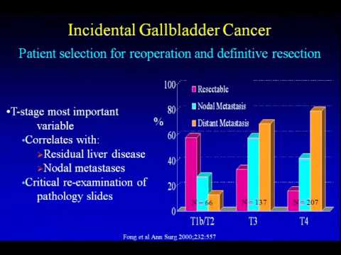 Is Radical Surgery Necessary for T1b Gallbladder Cancer? Yes! 