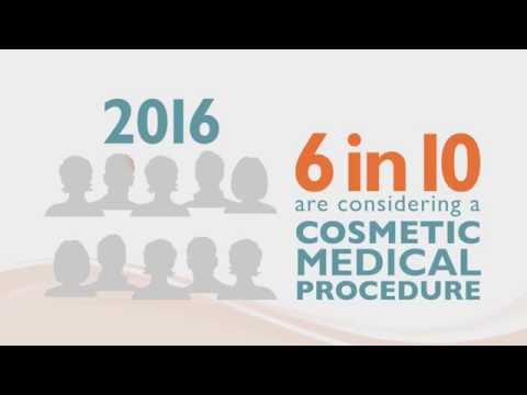 The percentage of consumers considering a cosmetic medical procedure has almost doubled since 2013, according to survey data released by the American Society for Dermatologic Surgery. The percentage of consumers considering a cosmetic medical procedure has almost doubled since 2013, according to survey data released by the American Society for Dermatologic Surgery.