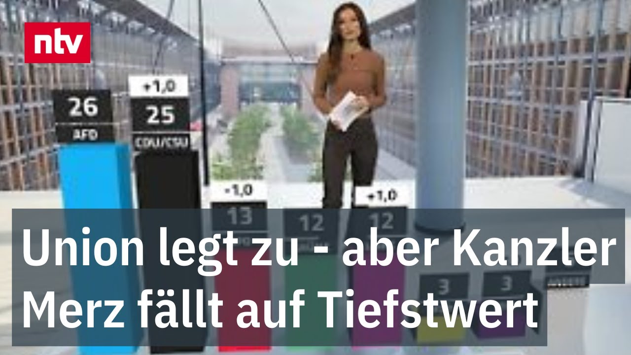 Union legt zu - aber Kanzler Merz fällt auf Tiefstwert