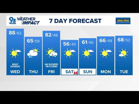 DMV Afternoon Forecast <strong>for</strong> Oct. 14, 2026 | <strong>Summer</strong>-like temps <strong>for</strong> Wednesday