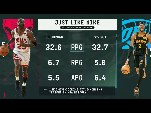 SGA-MJ comparisons 😯 Can he continue to 'Be Like Mike' & make the OKC Thunder a dynasty? | NBA Today