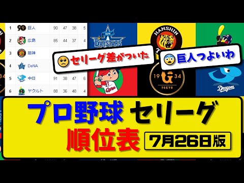 【最新】プロ野球セ・リーグ順位表 7月26日版｜ヤクルト6-9広島｜横浜2-5巨人｜阪神5-1中日｜【まとめ・反応集・なんJ・2ch】