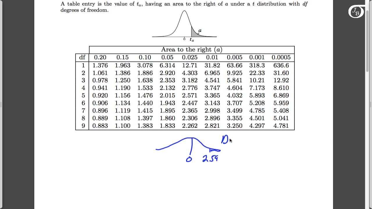 Using The T Table To Find The P value In One Sample T Tests YouTube