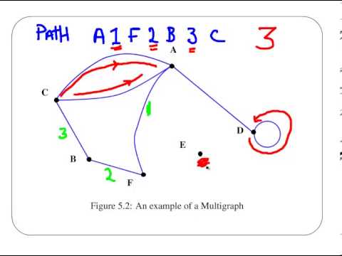 Degree Graph Theory