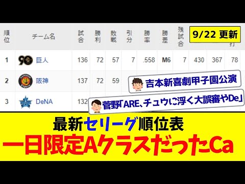 【9月22日】最新セリーグ順位表 ～一日限定AクラスだったCa～