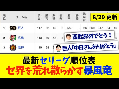 【8月29日】最新セリーグ順位表 〜セ界を荒れ散らかす暴風竜〜