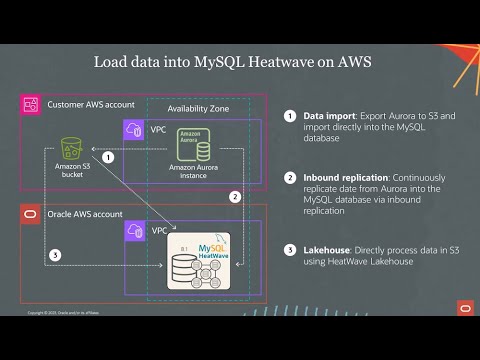 Demo: Loading data to MySQL HeatWave on AWS