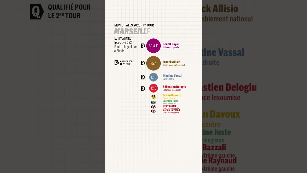 Elections municipales : les estimations à Marseille