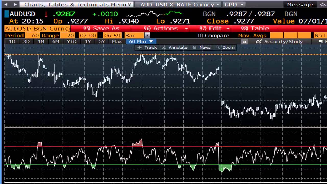 Bloomberg forex technical analysis