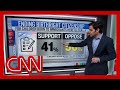 ‘Democrats are winning this political battle’: Enten on Trump campaign promise