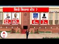 Loksabha Election 2024: C Voter Survey में यूपी में किस पार्टी को कितने % मिल रहे वोट ? | Breaking