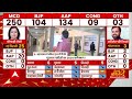 क्या गुजरात चुनाव के नतीजों से तय होगा कि मोदी का विकास मॉडल कितना दमदार है?  - 09:58 min - News - Video