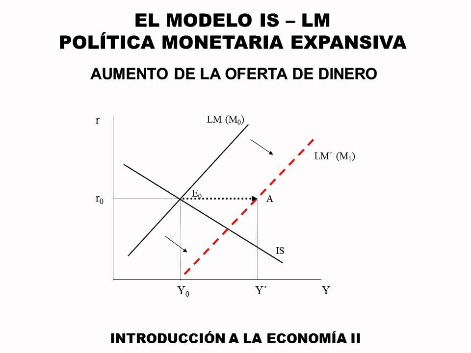 04 Politica Monetaria Expansiva Modelo Is Lm Youtube 2718