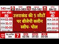 Uttarakhand Exit Poll 2024: उत्तराखंड में कांग्रेस का सूपड़ा साफ, BJP के खाते में जा सकती हैं 5 सीट