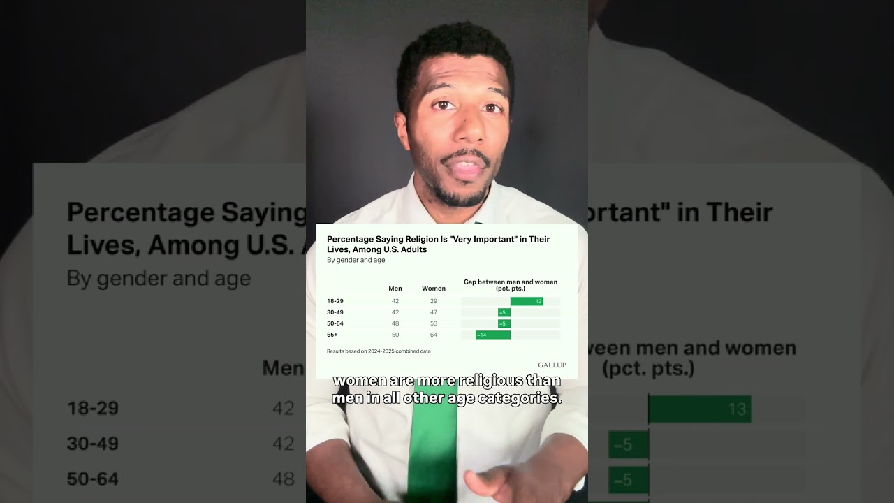 New poll says more young men embracing religion