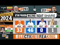 Lok Sabha Election Results | Uttar Pradesh | Neck to Neck between NDA and India Alliance #results