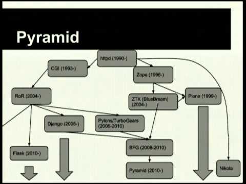 Image from Keynote: The myth of goldilocks and the three frameworks, Pyramid, Django and Plone