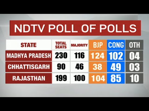 Ndtv Poll Of Polls Bjp Congress Take Each Change In Rajasthan