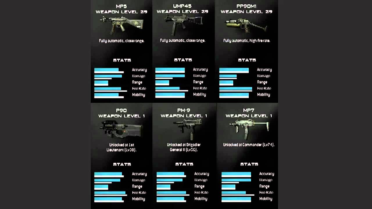 Modern Warfare 3 Weapon Stats - Sub Machine Guns - YouTube