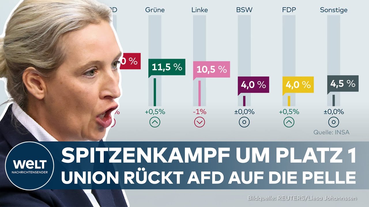 DEUTSCHLAND: Union holt leicht auf! AfD bleibt laut neuer Insa-Umfrage stärkste Kraft