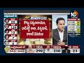BJP leader Vital hot Comments on BRS Leaders |తెలంగాణలో బీజేపీ బలపడుతోందనే దానికి ఇదే నిదర్శనం |10TV  - 01:36 min - News - Video