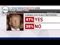 New poll shows voters reaction to Trump’s felony conviction