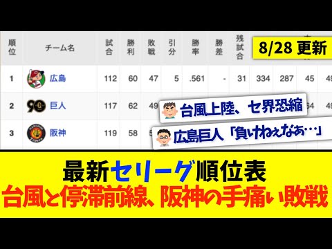 【8月28日】最新セリーグ順位表 〜台風と停滞前線、阪神の手痛い敗戦〜