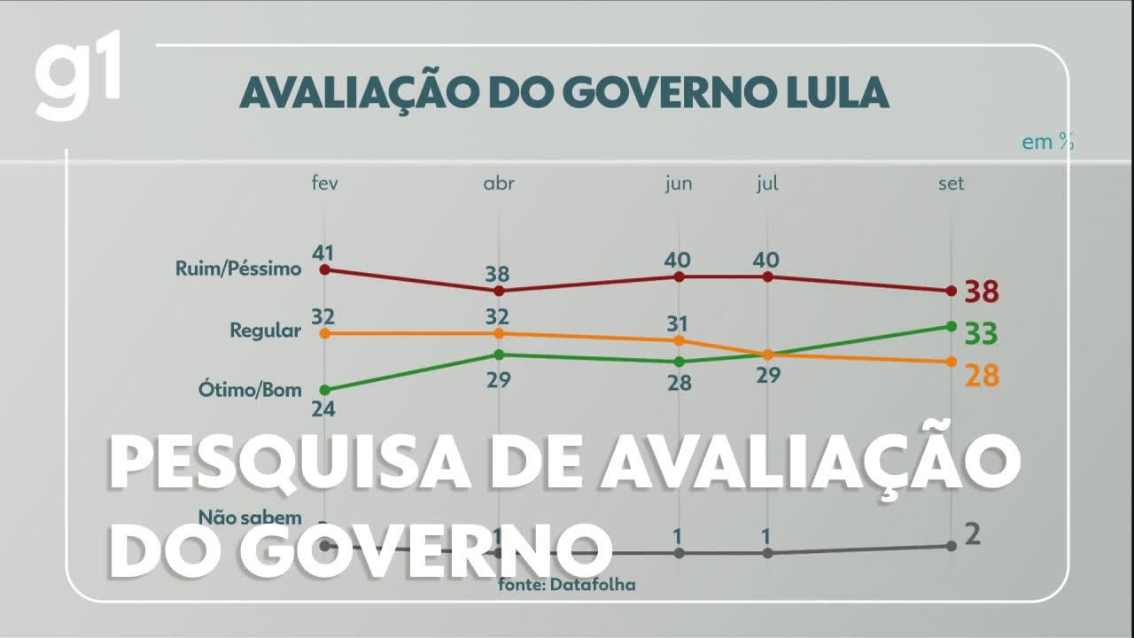 Datafolha: 33% acham governo Lula ótimo e bom e 38%, ruim ou péssimo