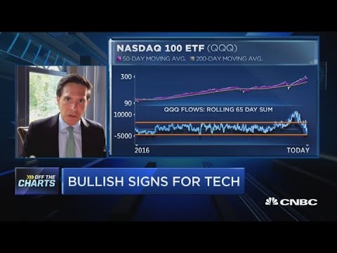 Strategas’ Chris Verrone charts some bullish signals for growth, tech names