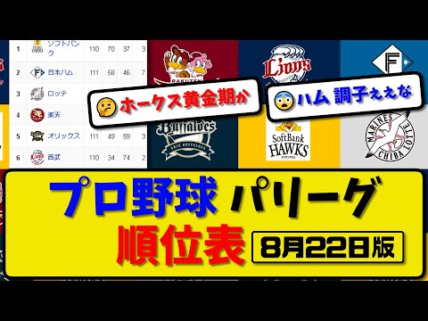 【最新】プロ野球パ・リーグ順位表 8月22日版｜西武2-1オリ｜ロッテ3-4ハム｜|本日→ 公vs鷹 猫vs鷲 檻vs鴎【まとめ・反応集・なんJ・2ch】