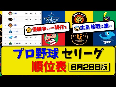 【最新】プロ野球セ・リーグ順位表 8月28日版｜ヤク2-3巨人｜横浜3-2阪神｜中日1-2広島｜【まとめ・反応集・なんJ・2ch】