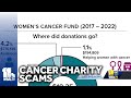 Cancer charity sued on accusations of deceiving donors