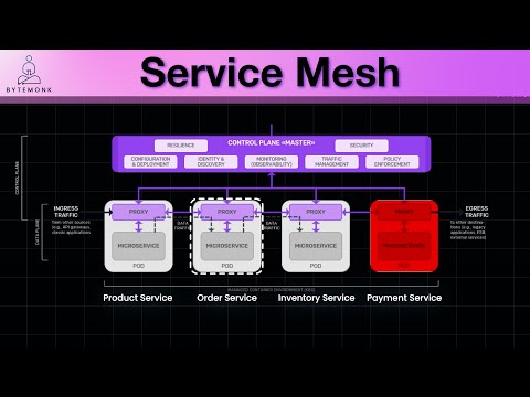 Service Mesh Explained | Sidecar Proxy & Microservices Communication