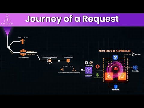 Web Application Architecture: Full Request-Response Lifecycle