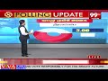 టాప్ లో చిత్తూరు.. భారీగా నమోదైన ఓటింగ్ | AP Elections Polling Percentage 2024 | 99TV  - 05:52 min - News - Video