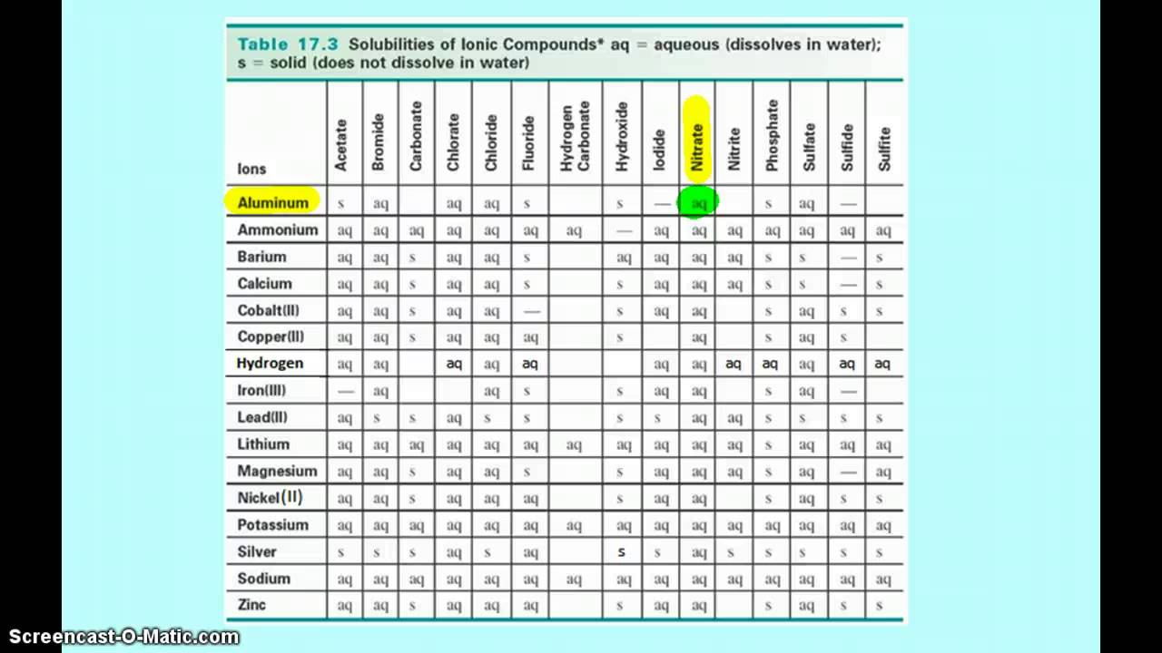 using-a-solubility-table-youtube