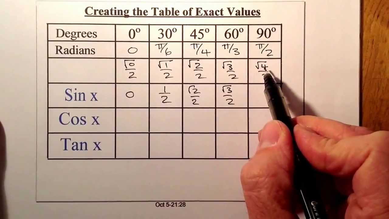 Trig Table Of Exact Values Creating And Special Triangles National 5 