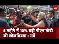 PM Modi को पसंद करने वालों में इजाफा, Approval Rating में 10 प्रतिशत की बढ़ोतरी | NDTV India
