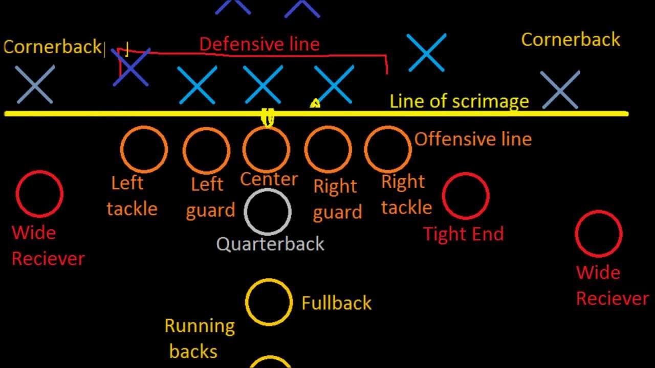 Introduction To Football Positions YouTube