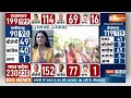 MP Election Results 2023: क्या है बीजेपी की 3 राज्यों में प्रचंड जीत का फैक्टर ? यहां समझ लीजिए  - 07:21 min - News - Video